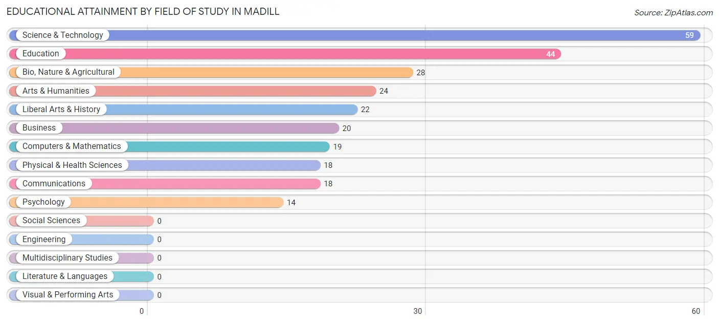 Educational Attainment by Field of Study in Madill