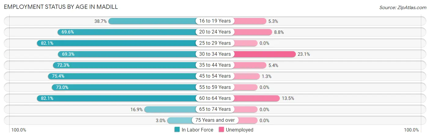 Employment Status by Age in Madill
