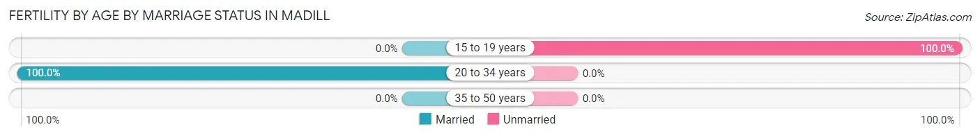 Female Fertility by Age by Marriage Status in Madill
