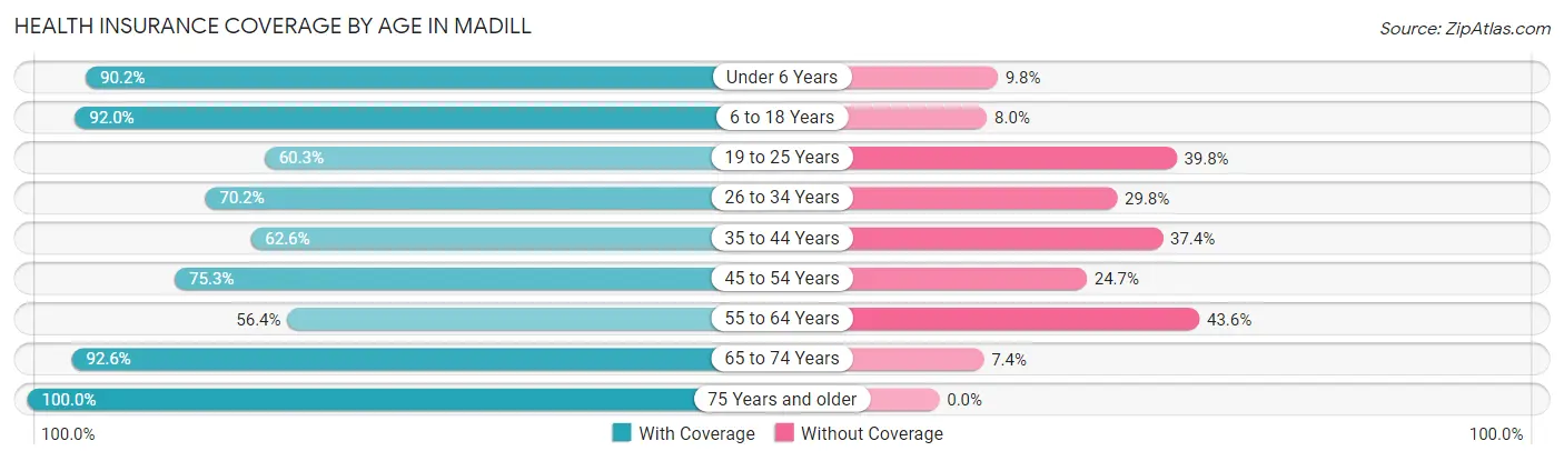 Health Insurance Coverage by Age in Madill