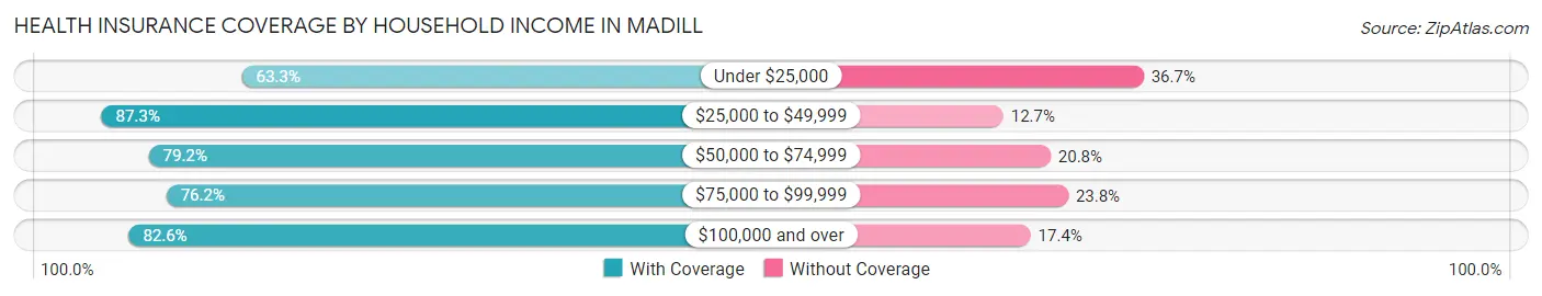 Health Insurance Coverage by Household Income in Madill