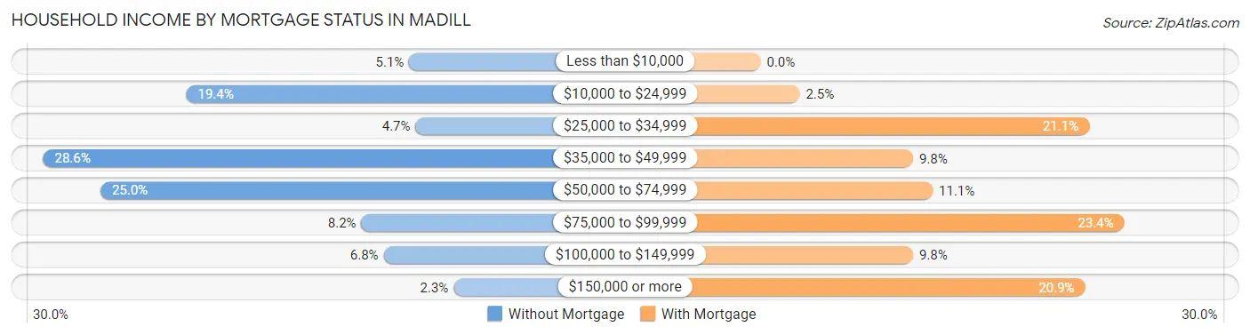 Household Income by Mortgage Status in Madill