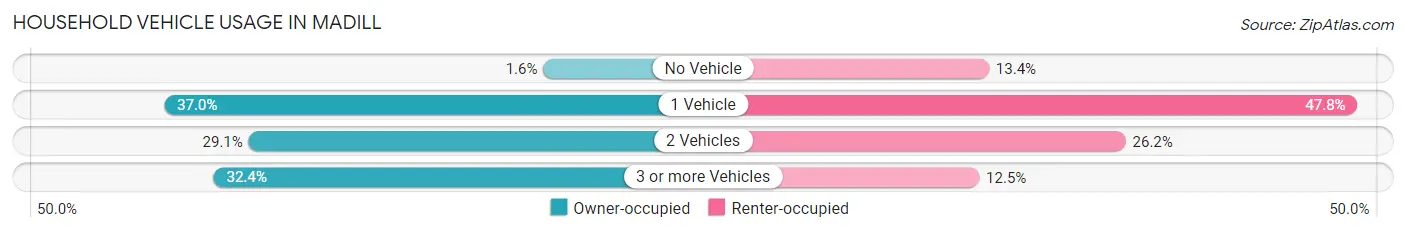 Household Vehicle Usage in Madill