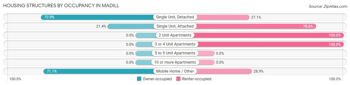 Housing Structures by Occupancy in Madill