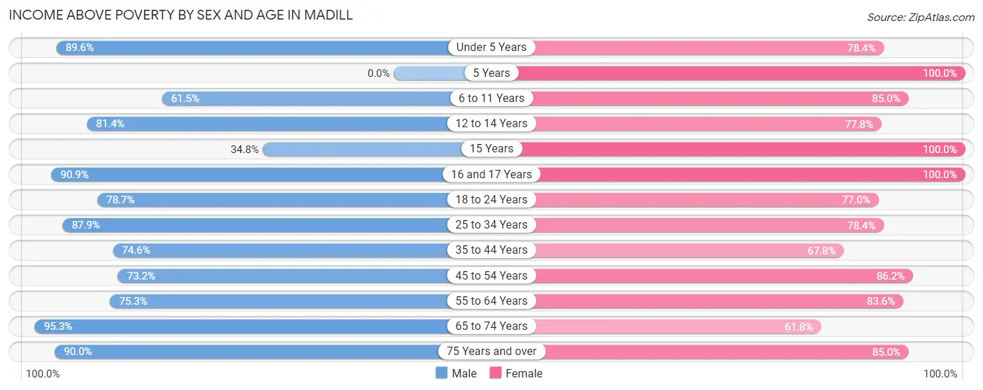 Income Above Poverty by Sex and Age in Madill