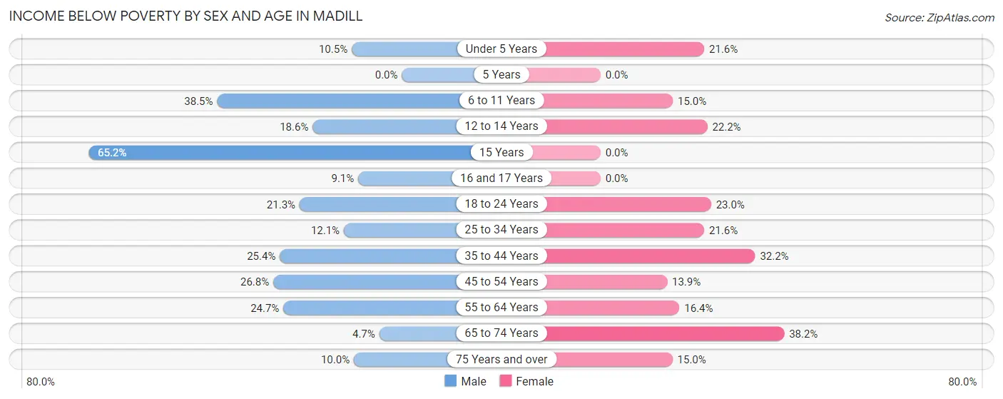 Income Below Poverty by Sex and Age in Madill
