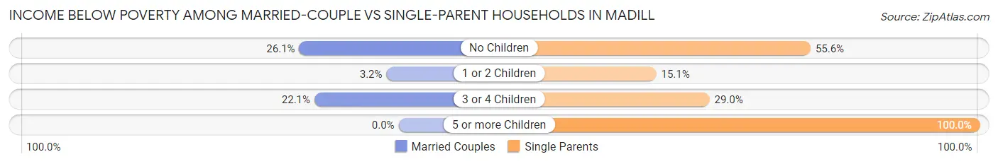 Income Below Poverty Among Married-Couple vs Single-Parent Households in Madill