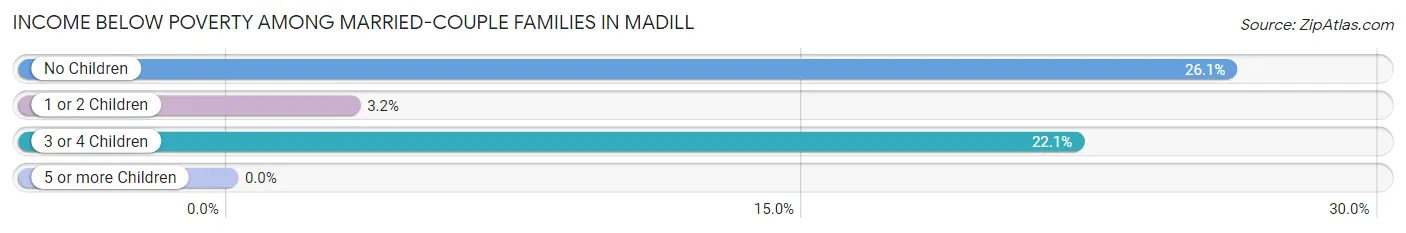 Income Below Poverty Among Married-Couple Families in Madill
