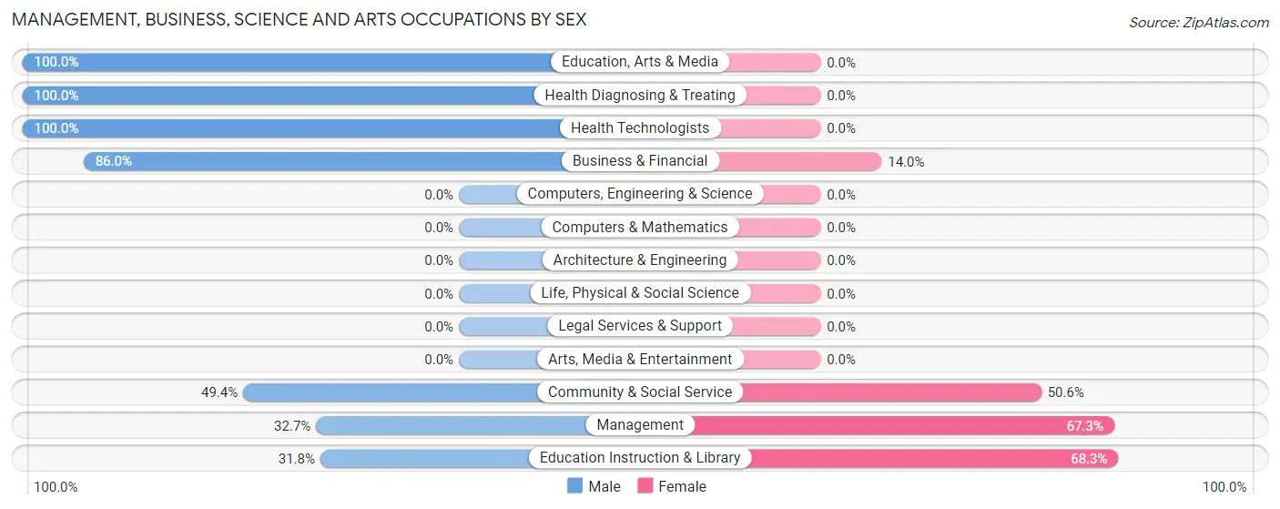 Management, Business, Science and Arts Occupations by Sex in Madill