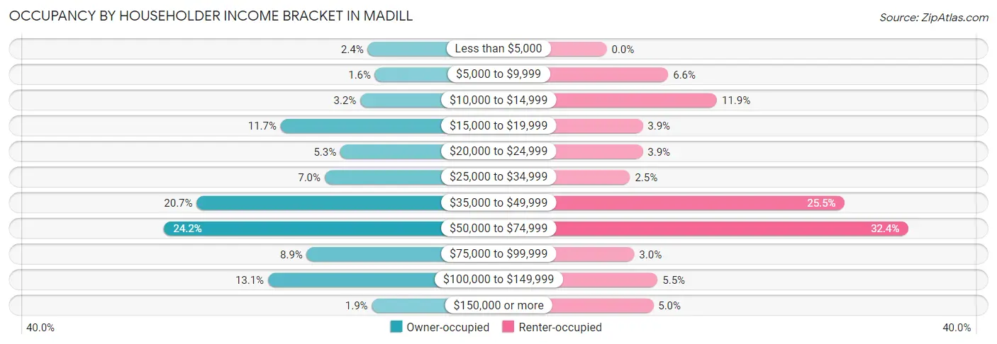 Occupancy by Householder Income Bracket in Madill