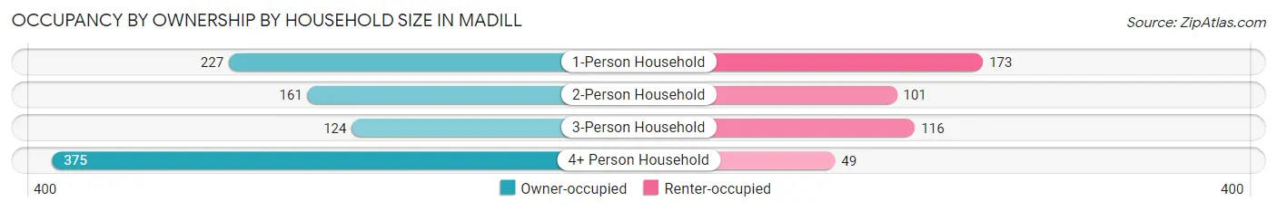 Occupancy by Ownership by Household Size in Madill