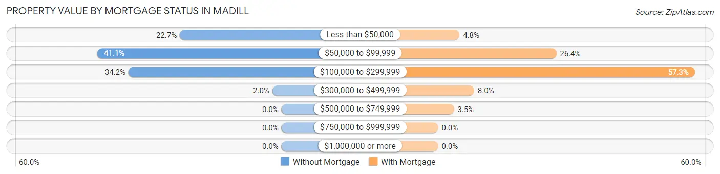 Property Value by Mortgage Status in Madill