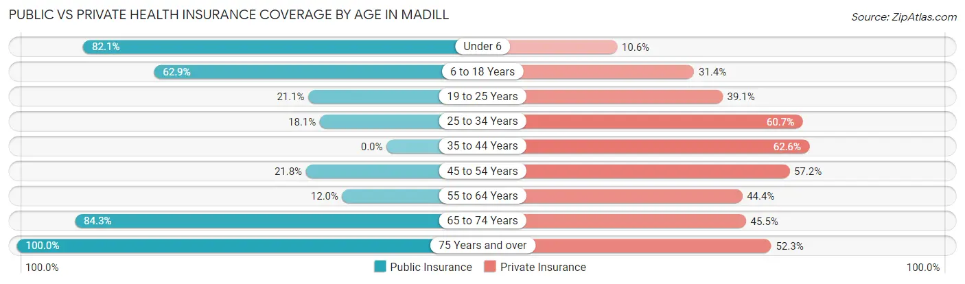 Public vs Private Health Insurance Coverage by Age in Madill