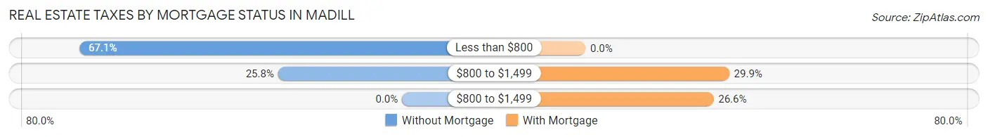 Real Estate Taxes by Mortgage Status in Madill