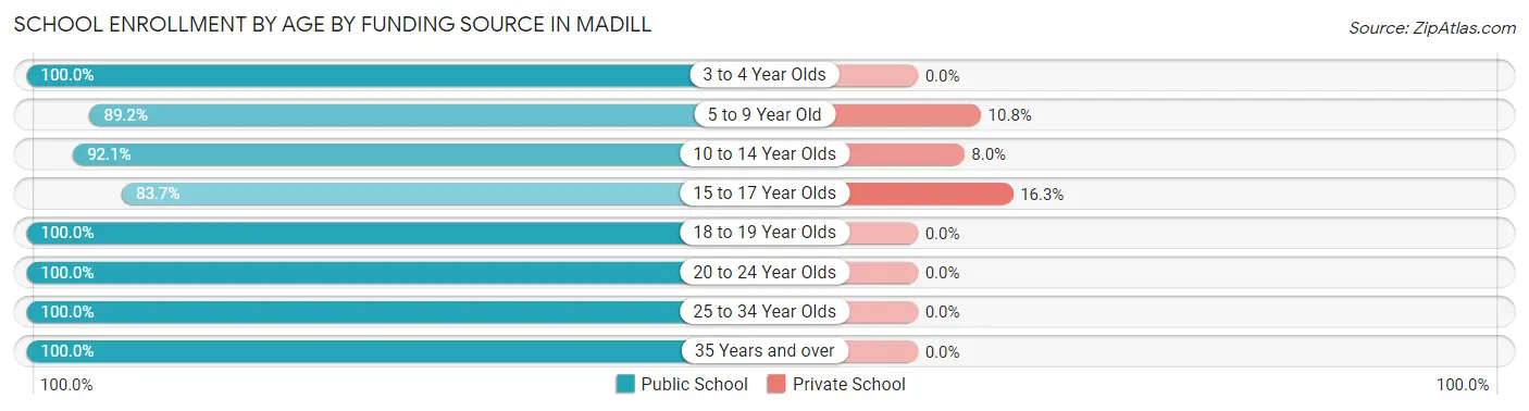 School Enrollment by Age by Funding Source in Madill