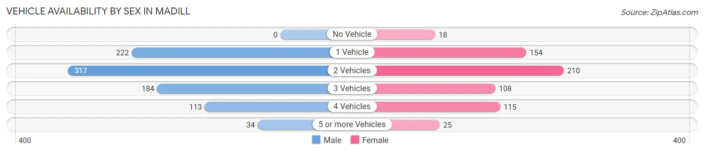 Vehicle Availability by Sex in Madill