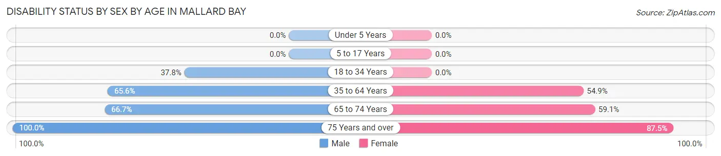 Disability Status by Sex by Age in Mallard Bay