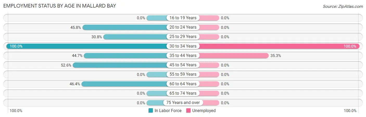Employment Status by Age in Mallard Bay