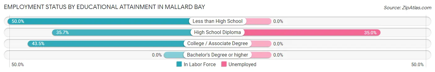 Employment Status by Educational Attainment in Mallard Bay