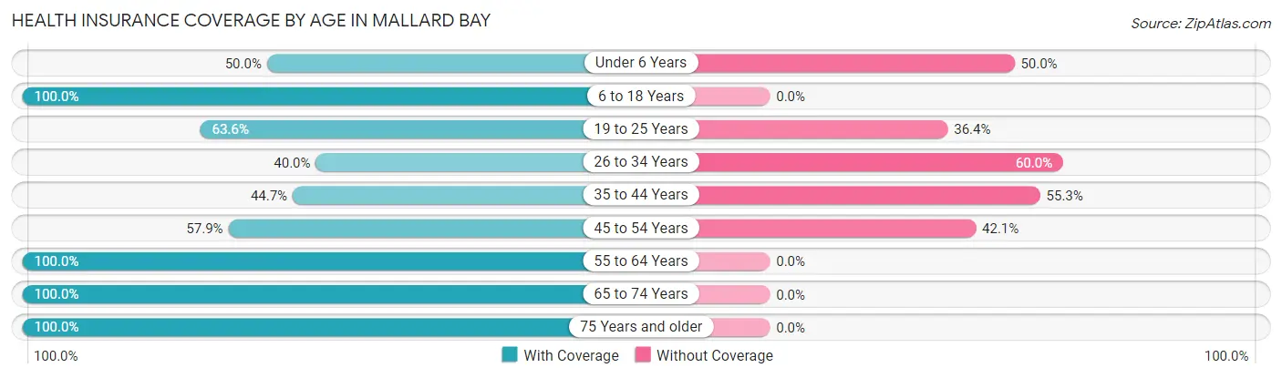 Health Insurance Coverage by Age in Mallard Bay