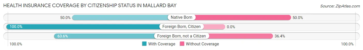 Health Insurance Coverage by Citizenship Status in Mallard Bay