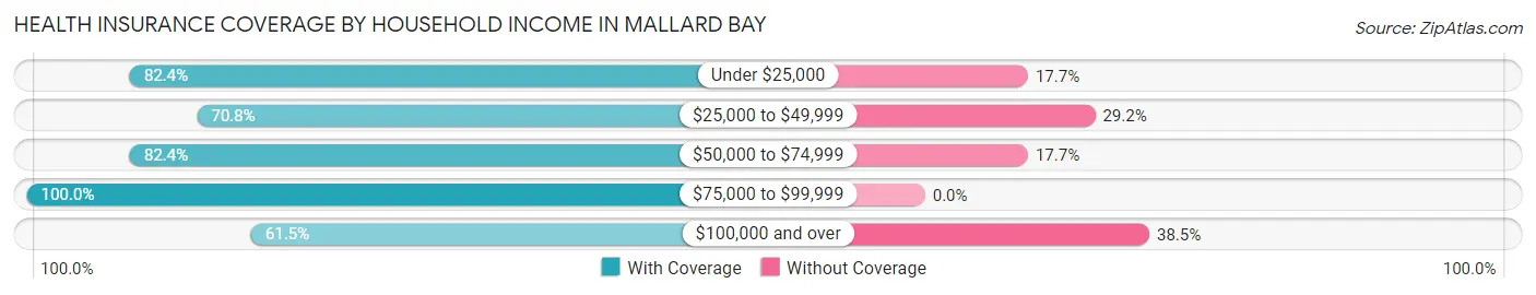 Health Insurance Coverage by Household Income in Mallard Bay