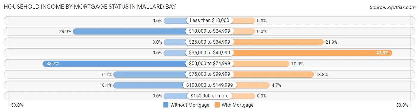Household Income by Mortgage Status in Mallard Bay
