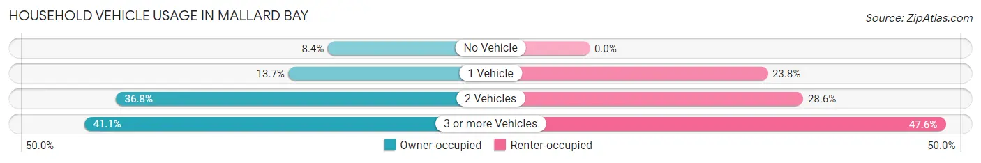 Household Vehicle Usage in Mallard Bay