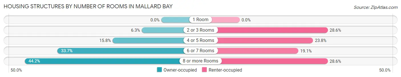 Housing Structures by Number of Rooms in Mallard Bay