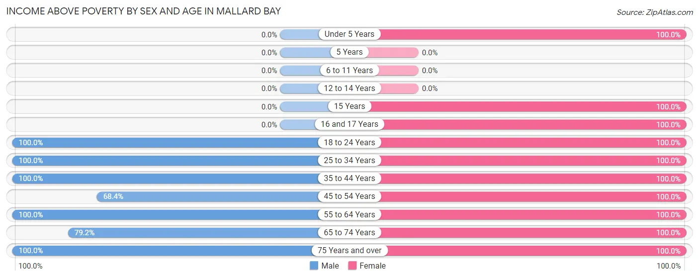 Income Above Poverty by Sex and Age in Mallard Bay