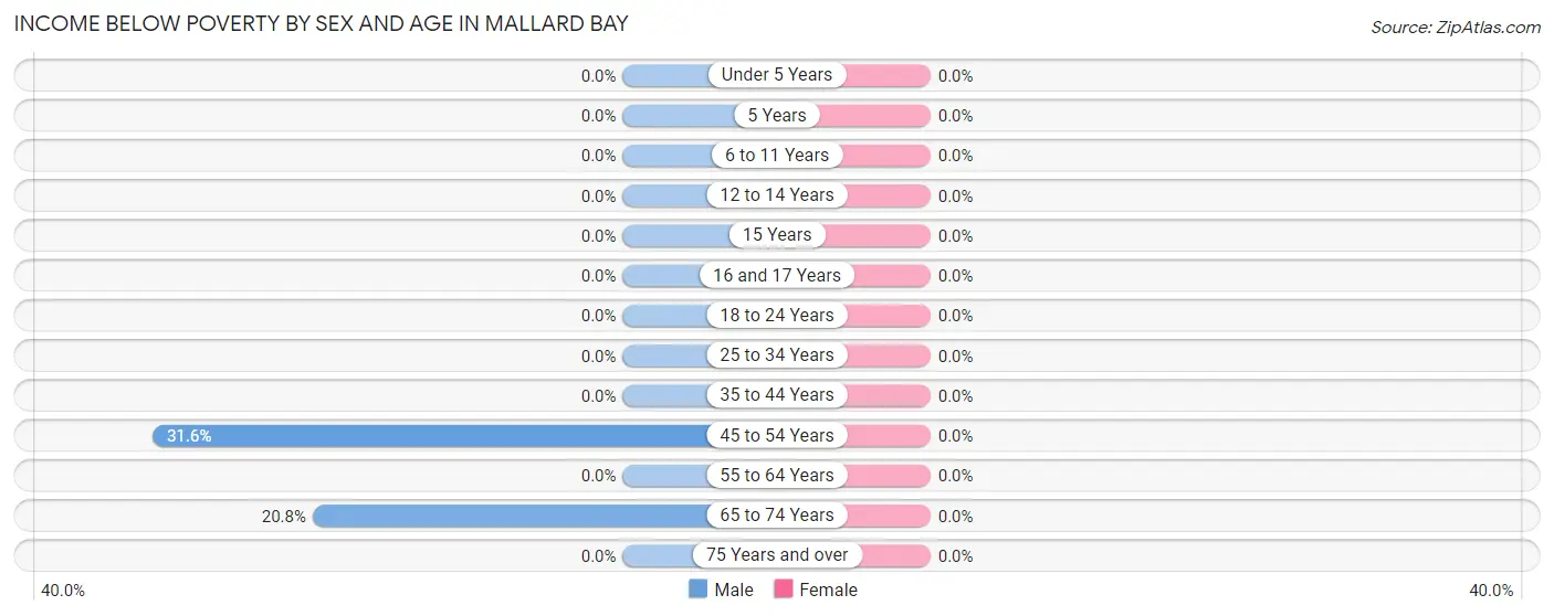 Income Below Poverty by Sex and Age in Mallard Bay