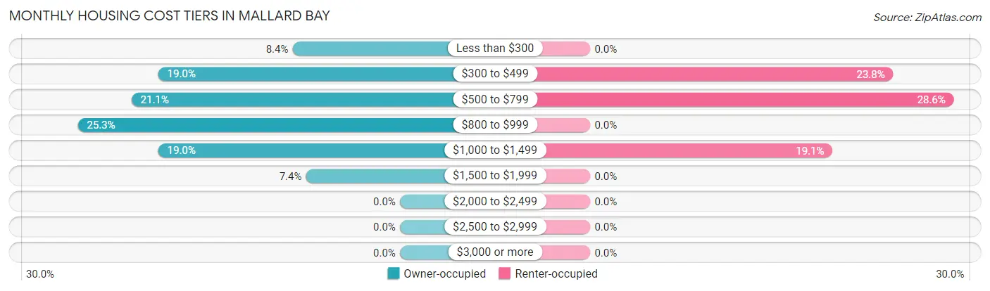 Monthly Housing Cost Tiers in Mallard Bay