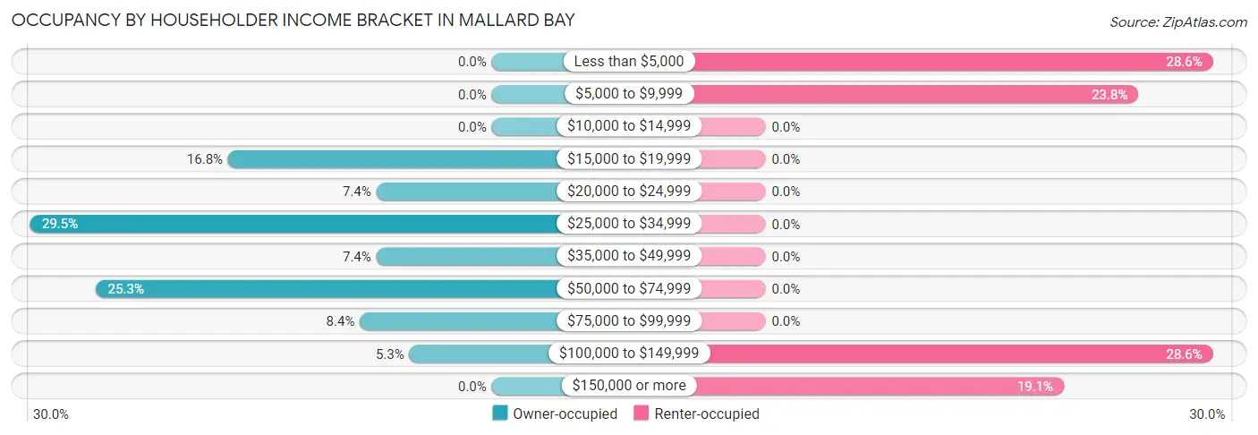 Occupancy by Householder Income Bracket in Mallard Bay