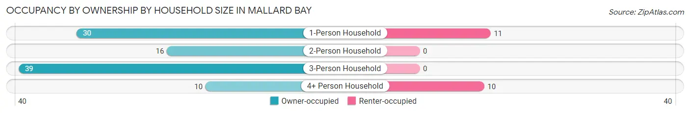 Occupancy by Ownership by Household Size in Mallard Bay