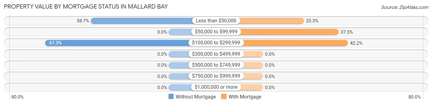 Property Value by Mortgage Status in Mallard Bay