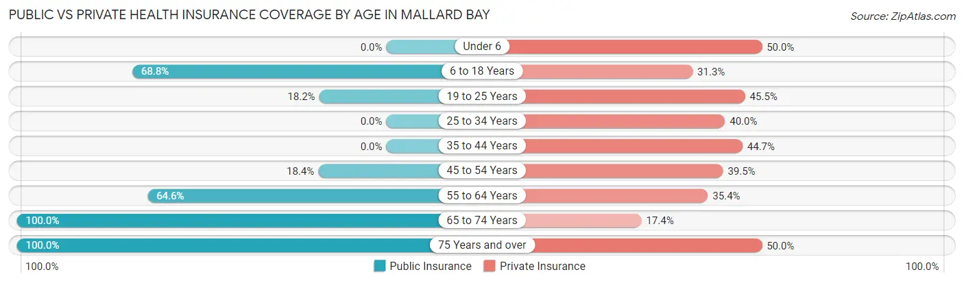 Public vs Private Health Insurance Coverage by Age in Mallard Bay