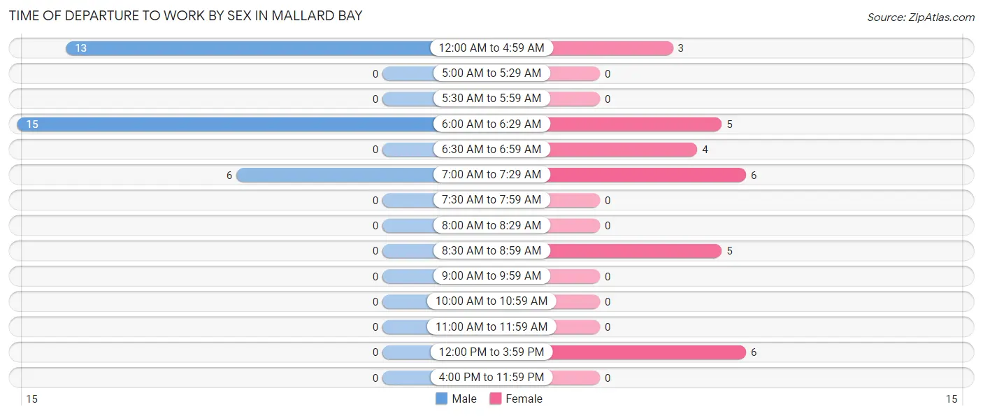 Time of Departure to Work by Sex in Mallard Bay