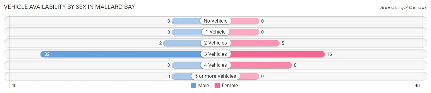 Vehicle Availability by Sex in Mallard Bay