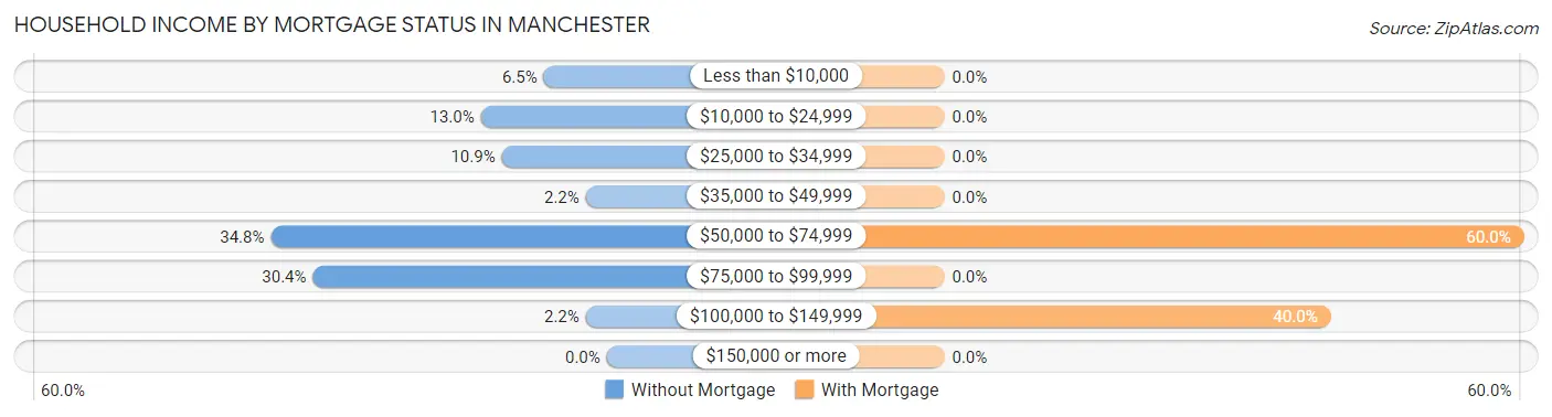 Household Income by Mortgage Status in Manchester