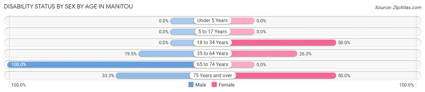 Disability Status by Sex by Age in Manitou
