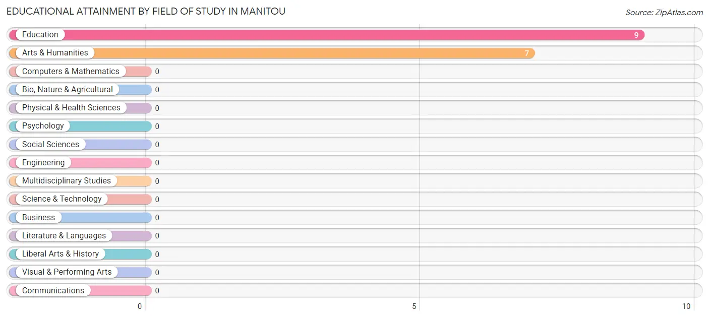 Educational Attainment by Field of Study in Manitou