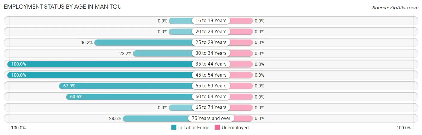 Employment Status by Age in Manitou