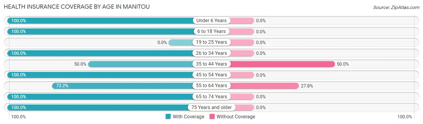 Health Insurance Coverage by Age in Manitou