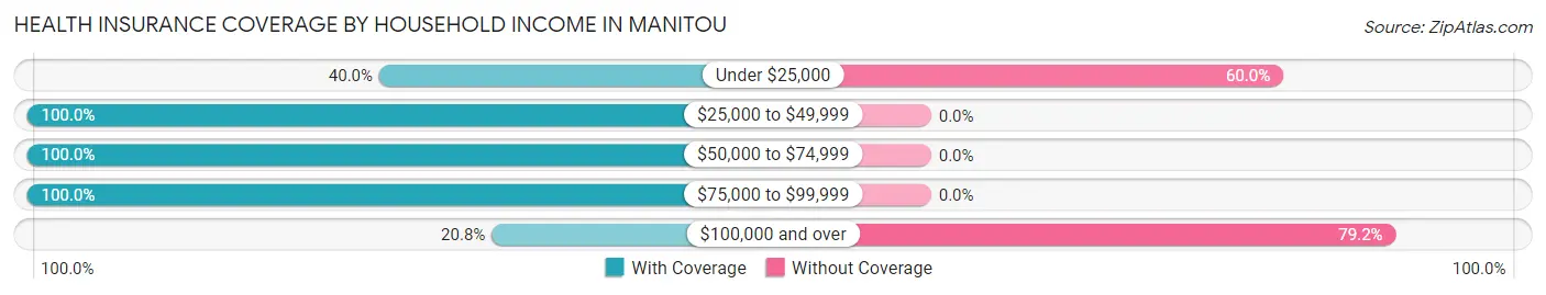 Health Insurance Coverage by Household Income in Manitou