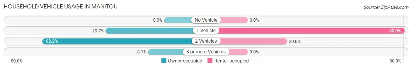 Household Vehicle Usage in Manitou