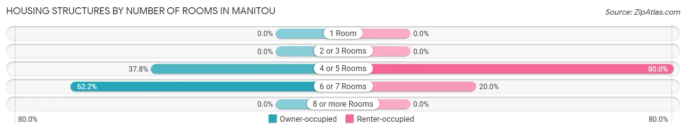 Housing Structures by Number of Rooms in Manitou