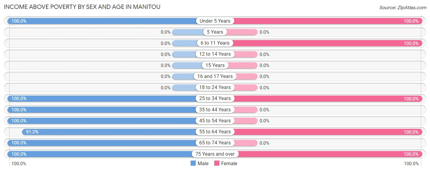Income Above Poverty by Sex and Age in Manitou