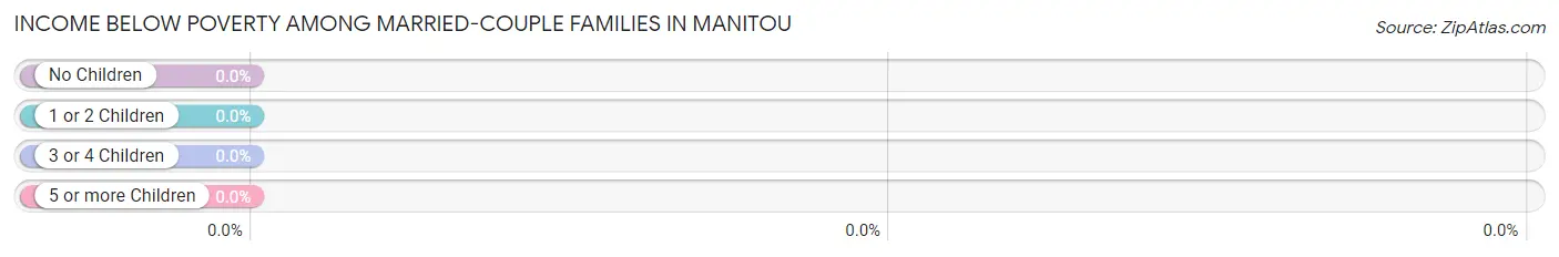 Income Below Poverty Among Married-Couple Families in Manitou
