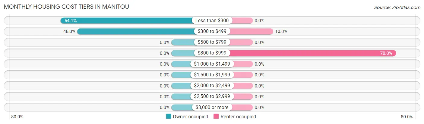 Monthly Housing Cost Tiers in Manitou