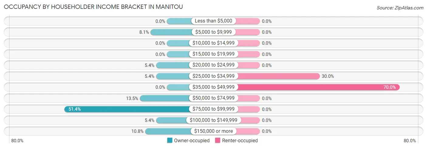 Occupancy by Householder Income Bracket in Manitou